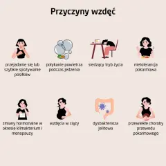Ilustracja pokazuje przyczyny wzdęć, w tym dysbakteriozę jelitową, która może powodować gazy w jelitach.