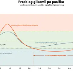 Wykres pokazuje przebieg glikemii po posiłku. Osoba z hipoglikemią reaktywną doświadcza spadku cukru, osiągając poziom poniżej 54 mg/dl.