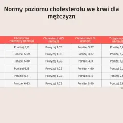 Tabela z normami cholesterolu LDL dla mężczyzn w zależności od wieku. Np. dla 20-29 lat norma to poniżej 3,37 mmol/l.