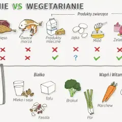 Dieta wegetariańska czego nie można jeść – unikaj tych produktów