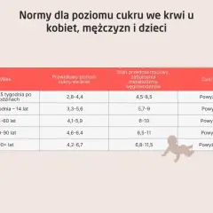 Tabela norm poziomu cukru we krwi po jedzeniu dla kobiet, mężczyzn i dzieci. Podane są wartości prawidłowe, stan przedcukrzycowy i cukrzyca.