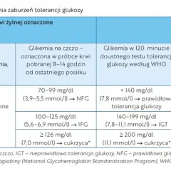 Tabela przedstawia zasady rozpoznawania zaburzeń tolerancji glukozy, w tym wartości glikemii na czczo, które mogą wskazywać na cukrzycę.