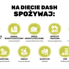 Na diecie DASH spożywaj: pełnoziarniste węglowodany, nabiał niskotłuszczowy, mięso niskotłuszczowe, orzechy i nasiona, tłuszcze, oleje, warzywa, owoce, ograniczaj słodycze i sól.