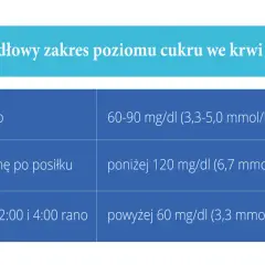 Tabela z normami glikemii: na czczo 60-90 mg/dl, po 1h poniżej 120 mg/dl, w nocy powyżej 60 mg/dl. Ważne przy cukrzycy ciążowej.
