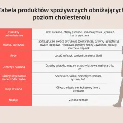 Tabela produktów obniżających hiperlipidemię: pełnoziarniste, owoce, ryby, orzechy, strączki, oleje roślinne, napoje.