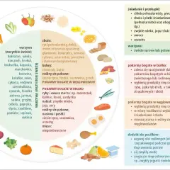 Grafika przedstawia piramidę żywienia z podziałem na grupy pokarmów, wspierającą dietę bezglutenową.