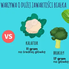 Warzywa o dużej zawartości białka: jajka (6g/szt.), kalafior (11g/główkę), brokuły (17g/główkę) i pak choi (13g/główkę).