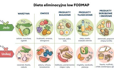 Grafika przedstawia zalecane i unikane produkty w diecie low FODMAP: warzywa, owoce, białka, tłuszcze i skrobie.
