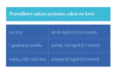 Tabela z normami glikemii: na czczo 60-90 mg/dl, po 1h poniżej 120 mg/dl, w nocy powyżej 60 mg/dl. Ważne przy cukrzycy ciążowej.