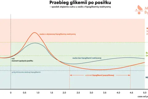 Wykres pokazuje przebieg glikemii po posiłku. Osoba z hipoglikemią reaktywną doświadcza spadku cukru, osiągając poziom poniżej 54 mg/dl.