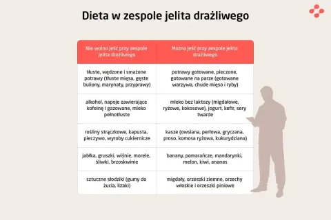 Tabela porównująca dietę przy chorobach jelit: czego unikać, a co można jeść przy zespole jelita drażliwego.