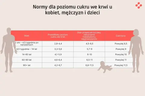 Tabela norm poziomu cukru we krwi po jedzeniu dla kobiet, mężczyzn i dzieci. Podane są wartości prawidłowe, stan przedcukrzycowy i cukrzyca.
