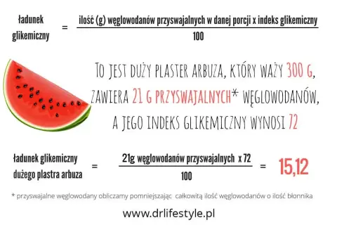 Duży plaster arbuza (300g) zawiera 21g węglowodanów przyswajalnych i ma indeks glikemiczny 72. Obliczono ładunek glikemiczny: 15,12. Sprawdź, ile cukru ma arbuz.