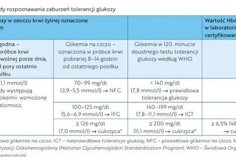 Tabela przedstawia zasady rozpoznawania zaburzeń tolerancji glukozy, w tym wartości glikemii na czczo, które mogą wskazywać na cukrzycę.