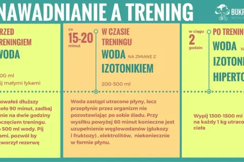 Zasady nawadniania przed, w trakcie i po treningu. Pamiętaj o odpowiedniej ilości wody w organizmie, by osiągnąć najlepsze wyniki.