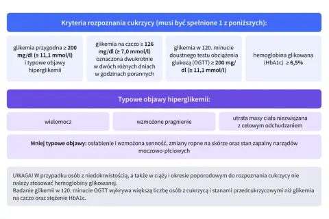 Kryteria rozpoznania cukrzycy insulinoniezależnej: wysoka glikemia, wzmożone pragnienie, wielomocz.