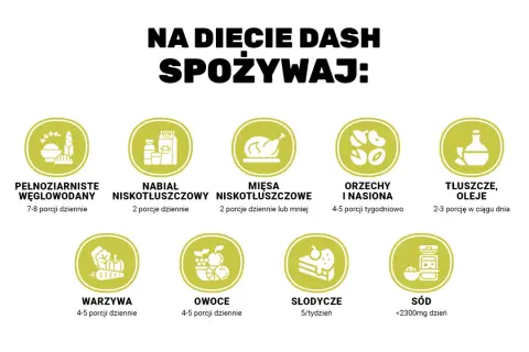Na diecie DASH spożywaj: pełnoziarniste węglowodany, nabiał niskotłuszczowy, mięso niskotłuszczowe, orzechy i nasiona, tłuszcze, oleje, warzywa, owoce, ograniczaj słodycze i sól.