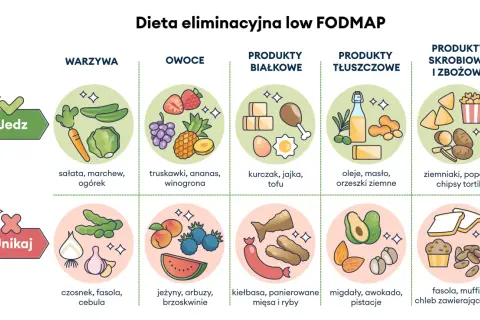 Grafika przedstawia zalecane i unikane produkty w diecie low FODMAP: warzywa, owoce, białka, tłuszcze i skrobie.