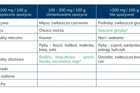 Tabela pokazuje zawartość puryn w produktach spożywczych. Dowiedz się, co to są puryny i jak wpływają na dietę.