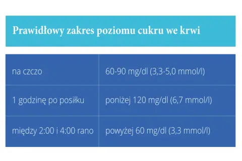 Tabela z normami glikemii: na czczo 60-90 mg/dl, po 1h poniżej 120 mg/dl, w nocy powyżej 60 mg/dl. Ważne przy cukrzycy ciążowej.