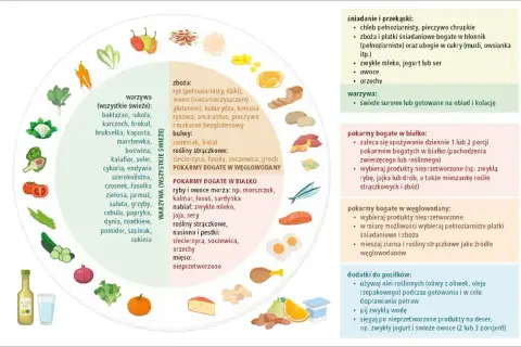 Grafika przedstawia piramidę żywienia z podziałem na grupy pokarmów, wspierającą dietę bezglutenową.