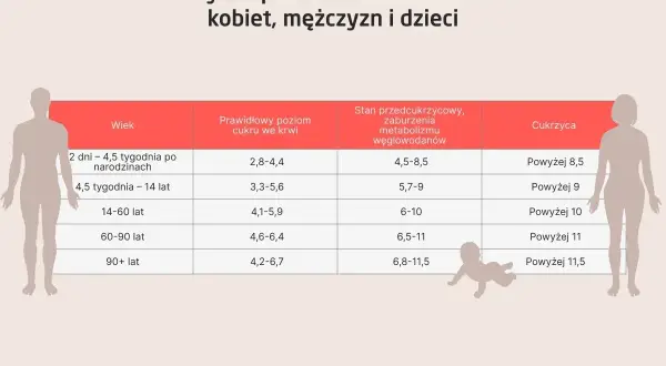 Tabela norm poziomu cukru we krwi po jedzeniu dla kobiet, mężczyzn i dzieci. Podane są wartości prawidłowe, stan przedcukrzycowy i cukrzyca.