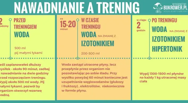 Zasady nawadniania przed, w trakcie i po treningu. Pamiętaj o odpowiedniej ilości wody w organizmie, by osiągnąć najlepsze wyniki.