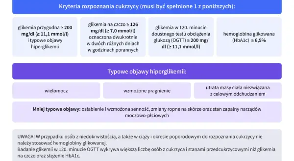 Kryteria rozpoznania cukrzycy insulinoniezależnej: wysoka glikemia, wzmożone pragnienie, wielomocz.