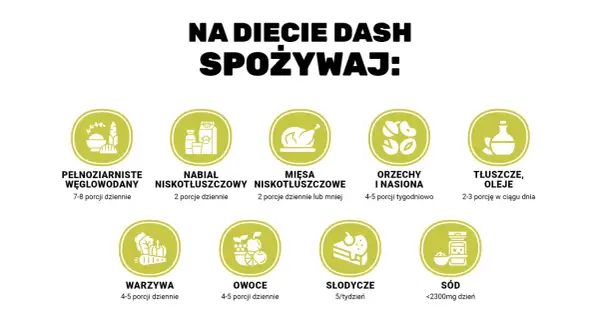 Na diecie DASH spożywaj: pełnoziarniste węglowodany, nabiał niskotłuszczowy, mięso niskotłuszczowe, orzechy i nasiona, tłuszcze, oleje, warzywa, owoce, ograniczaj słodycze i sól.