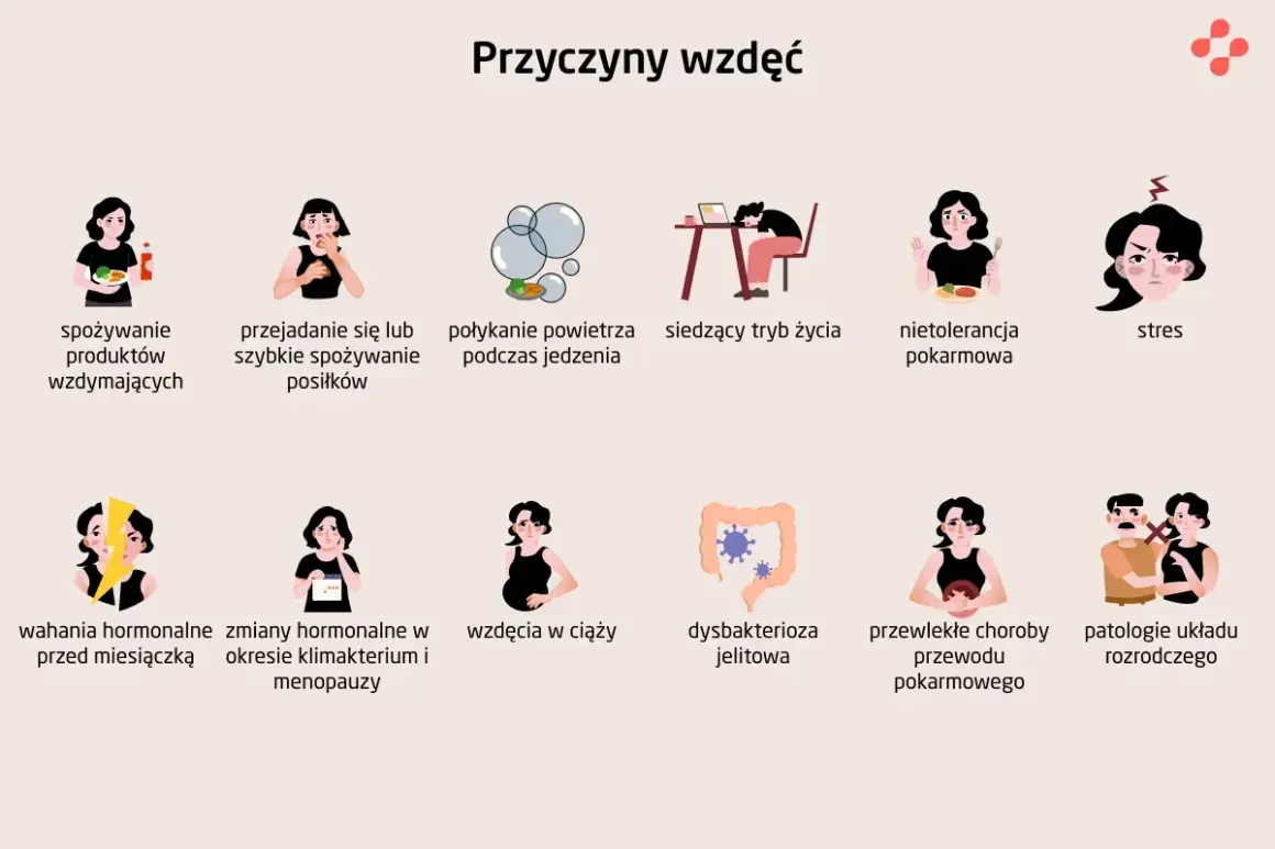 Ilustracja pokazuje przyczyny wzdęć, w tym dysbakteriozę jelitową, która może powodować gazy w jelitach.