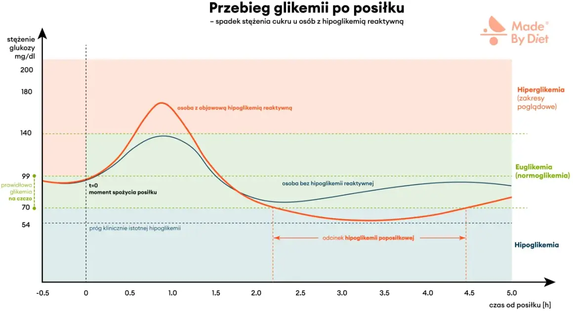 Wykres pokazuje przebieg glikemii po posiłku. Osoba z hipoglikemią reaktywną doświadcza spadku cukru, osiągając poziom poniżej 54 mg/dl.
