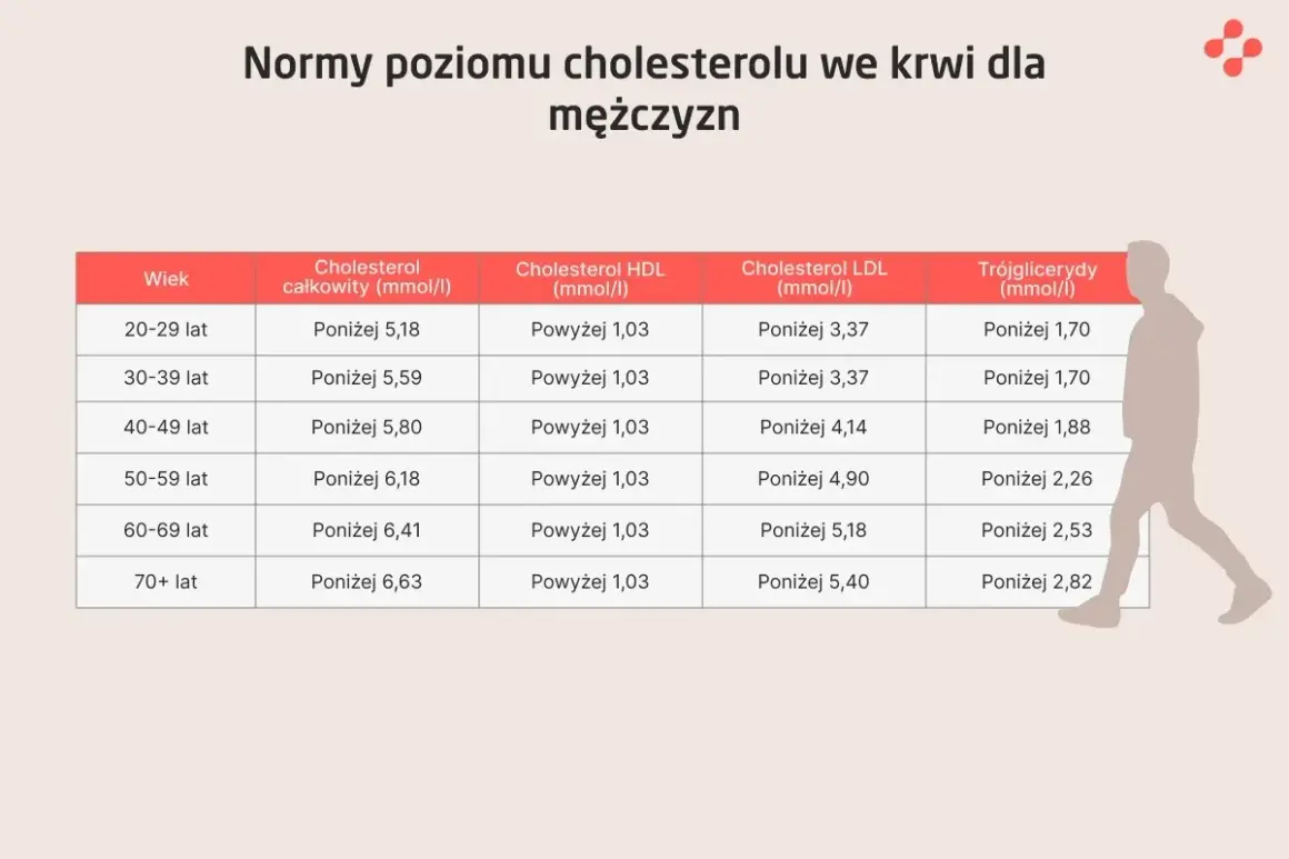 Tabela z normami cholesterolu LDL dla mężczyzn w zależności od wieku. Np. dla 20-29 lat norma to poniżej 3,37 mmol/l.
