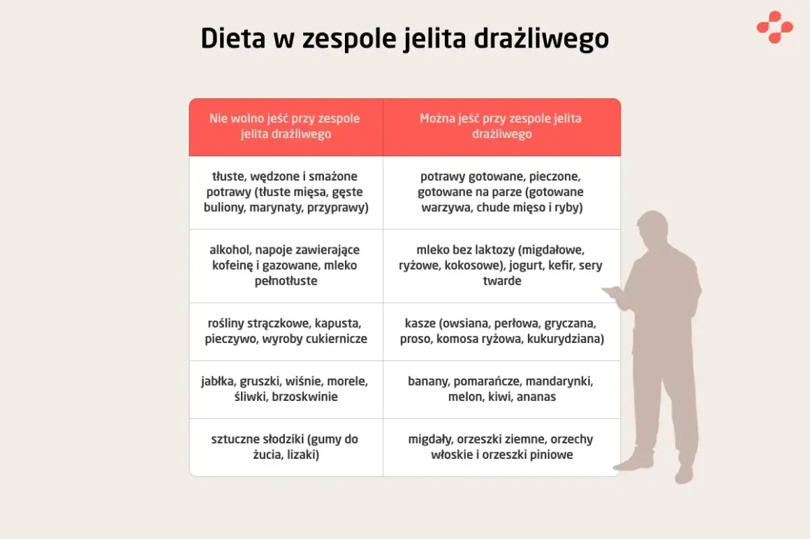 Tabela porównująca dietę przy chorobach jelit: czego unikać, a co można jeść przy zespole jelita drażliwego.