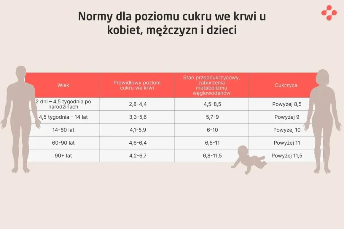 Tabela norm poziomu cukru we krwi po jedzeniu dla kobiet, mężczyzn i dzieci. Podane są wartości prawidłowe, stan przedcukrzycowy i cukrzyca.