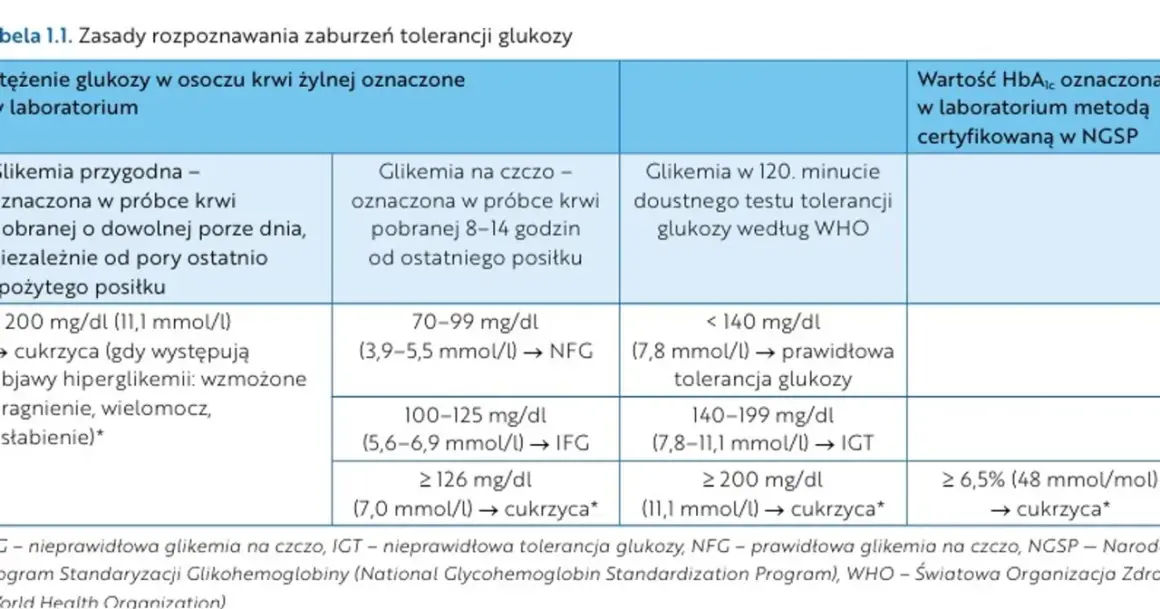 Tabela przedstawia zasady rozpoznawania zaburzeń tolerancji glukozy, w tym wartości glikemii na czczo, które mogą wskazywać na cukrzycę.