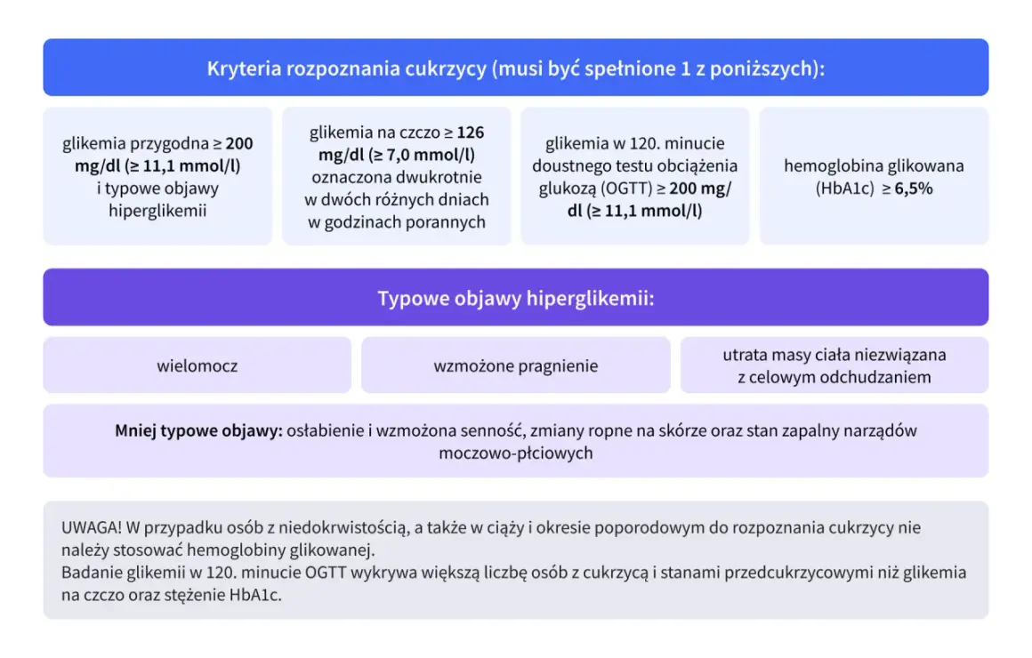 Kryteria rozpoznania cukrzycy insulinoniezależnej: wysoka glikemia, wzmożone pragnienie, wielomocz.