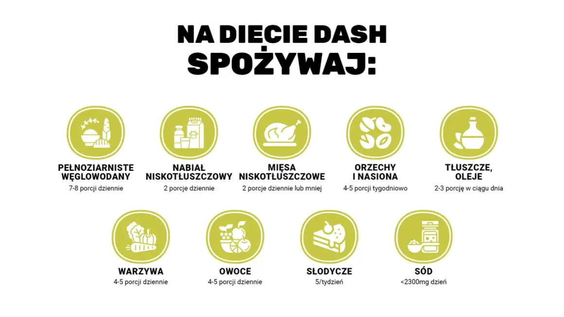 Na diecie DASH spożywaj: pełnoziarniste węglowodany, nabiał niskotłuszczowy, mięso niskotłuszczowe, orzechy i nasiona, tłuszcze, oleje, warzywa, owoce, ograniczaj słodycze i sól.