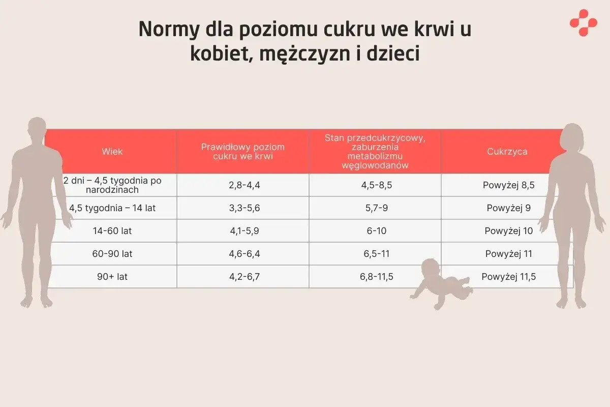 Cukier po jedzeniu - kiedy mierzyć i jaki wynik jest prawidłowy?