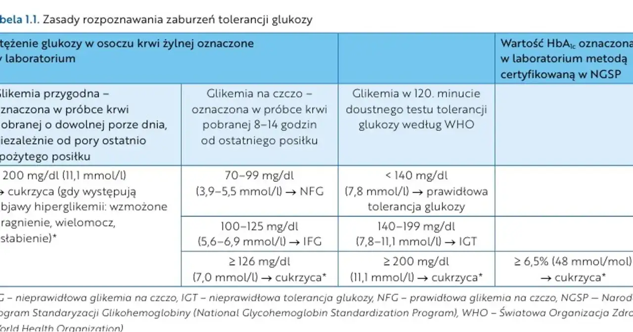 Cukier na czczo - jakie są normy i kiedy skonsultować wynik?