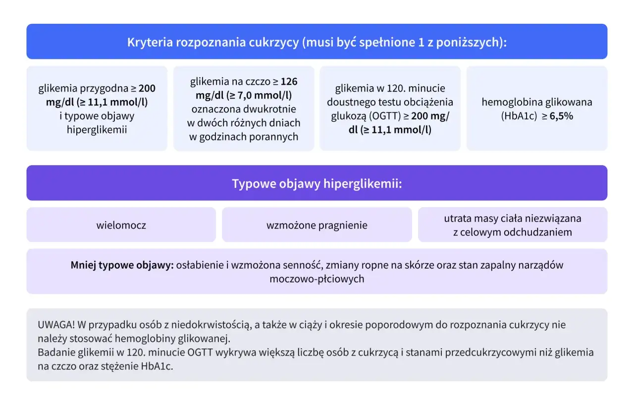 Cukrzyca insulinoniezależna - normy, objawy i leczenie