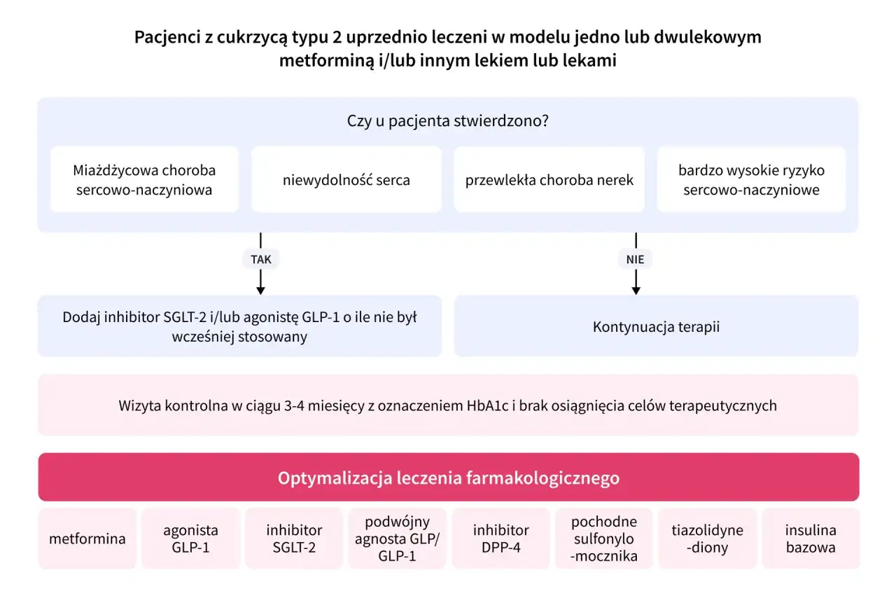 Cukrzyca typu 2 - jak kontrolować glikemię na co dzień?