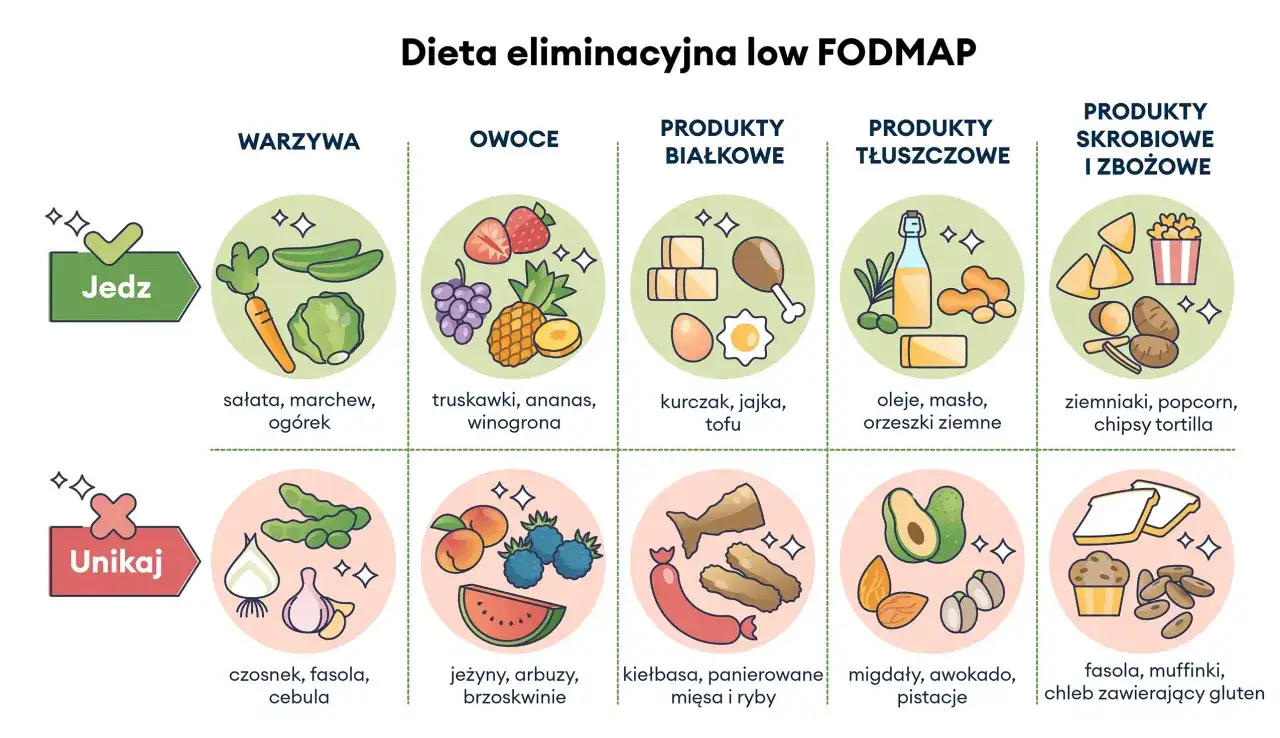 Dieta low FODMAP bez chaosu - 3 etapy i najczęstsze błędy