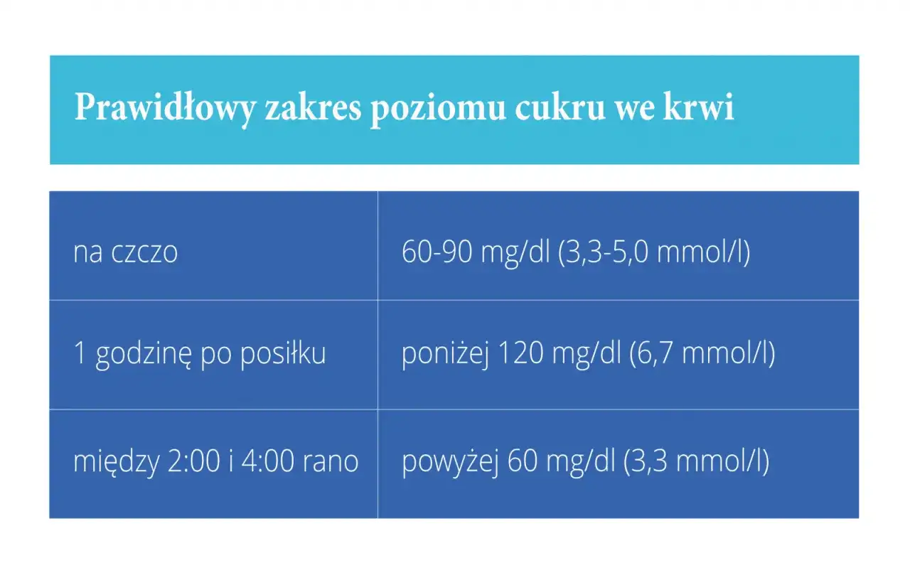 Cukrzyca ciążowa - wyniki, dieta i kontrola glikemii