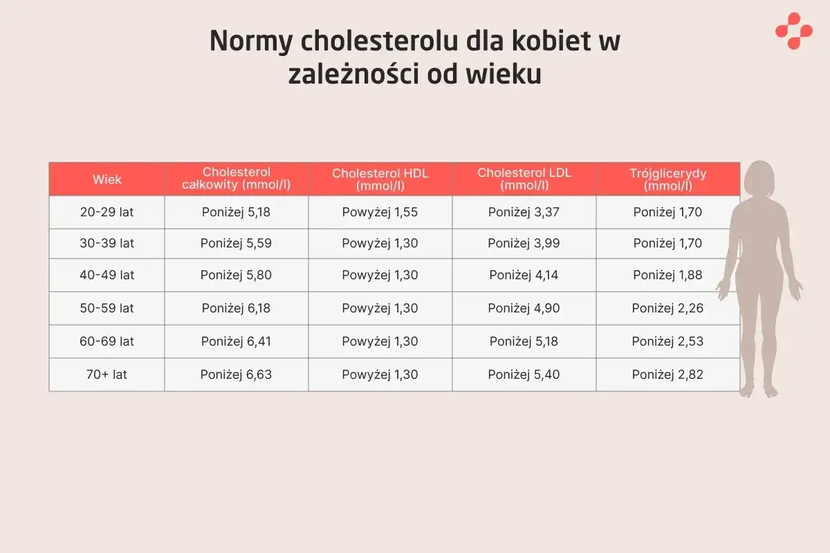 Tabela norm cholesterolu dla kobiet wg wieku. Sprawdź, czy Twój cholesterol nie-HDL mieści się w normie, aby dbać o zdrowie.