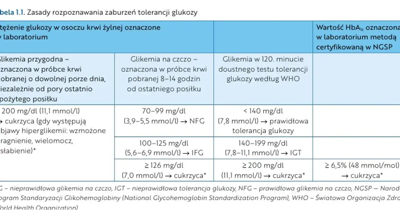 Tabela przedstawia zasady rozpoznawania zaburzeń tolerancji glukozy, w tym wartości glikemii na czczo, które mogą wskazywać na cukrzycę.