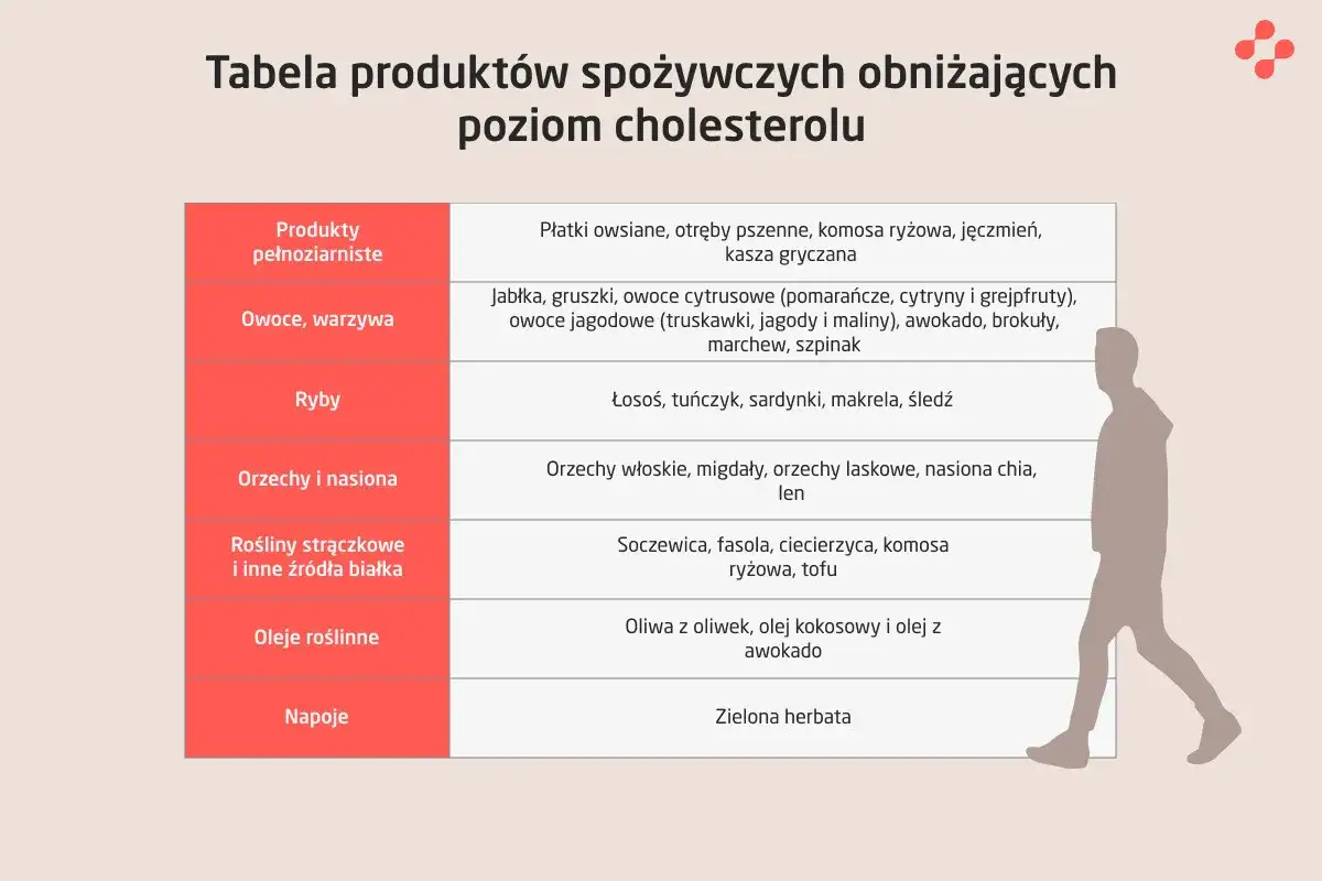 Tabela: wysoki cholesterol co jeść. Produkty pełnoziarniste, owoce, warzywa, ryby, orzechy, nasiona, rośliny strączkowe, oleje roślinne i napoje obniżające poziom cholesterolu.