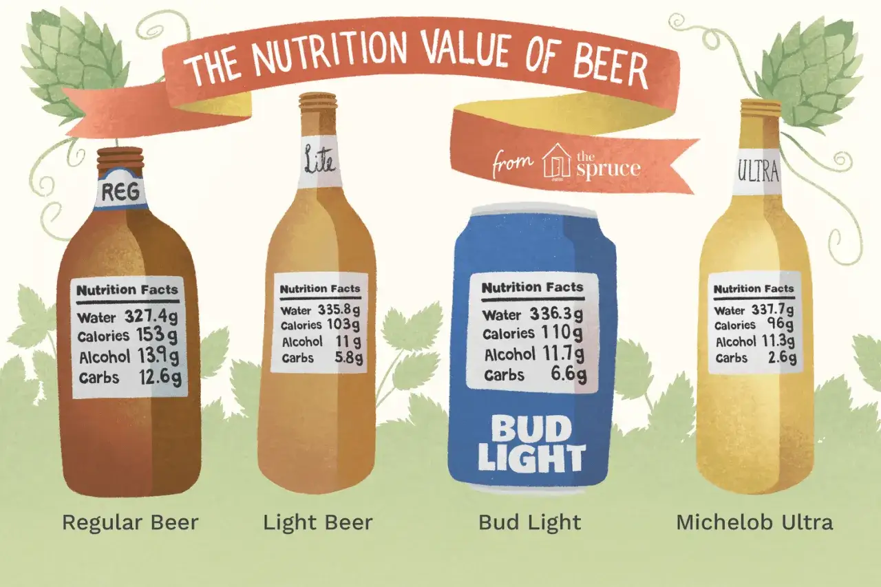 Ile kalorii ma piwo? Zobacz porównanie wartości odżywczych piwa: Regular (153 kcal), Light (103 kcal), Bud Light (110 kcal), Michelob Ultra (96 kcal).