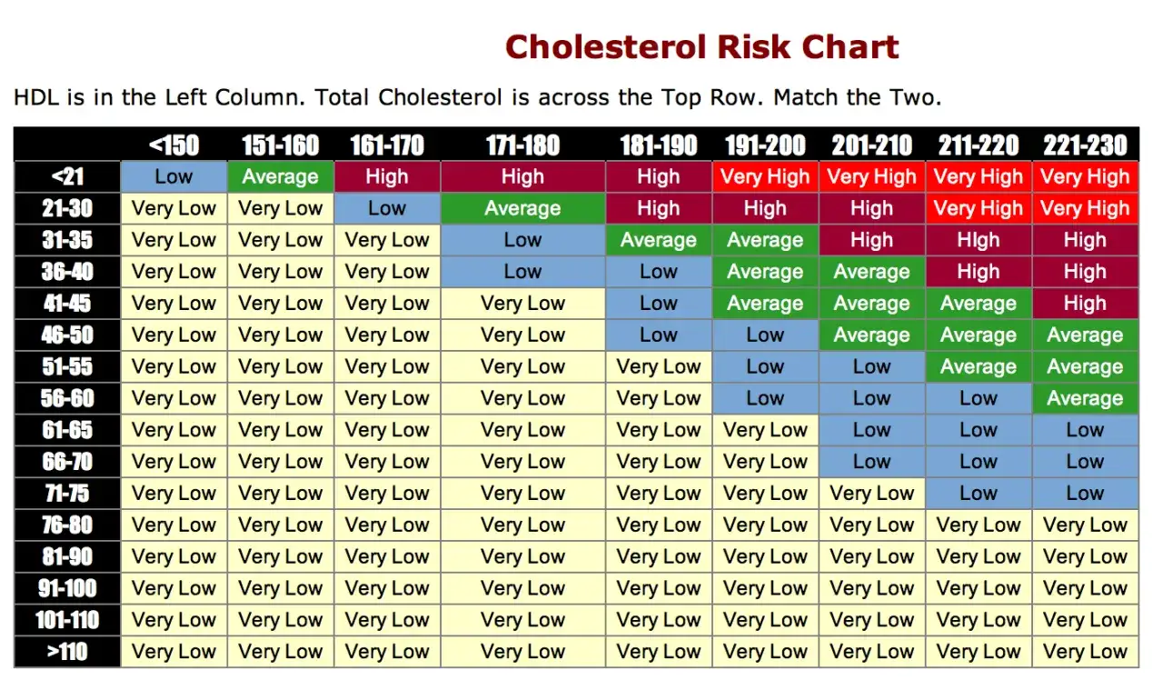 Tabela ryzyka dyslipidemii: HDL vs. cholesterol całkowity. Określ swój poziom ryzyka.