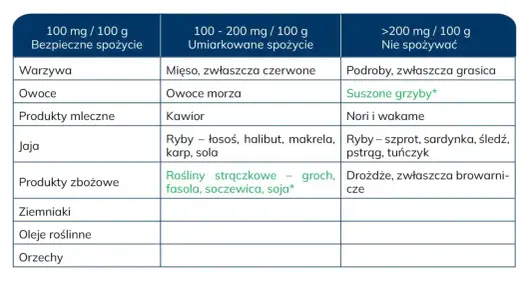Puryny - Co jeść przy dnie moczanowej i wysokim kwasie moczowym?