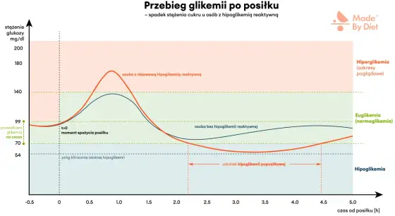 180 mg/dl po posiłku - co oznacza i kiedy reagować?